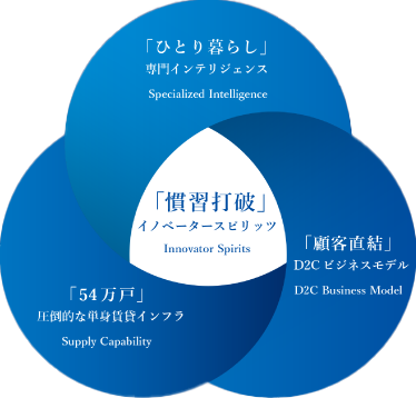 Core Value